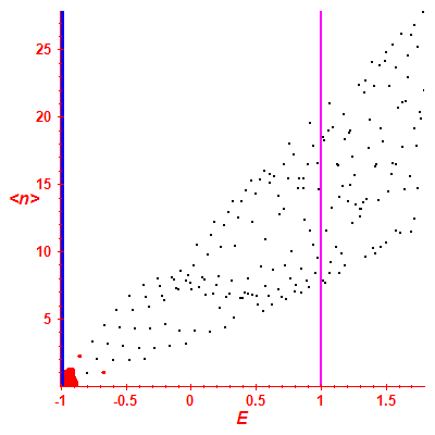 Peres lattice <N>